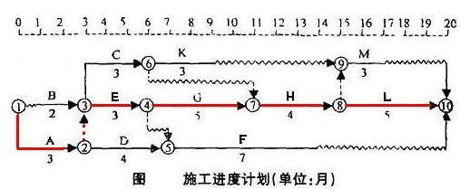 施工進(jìn)度計(jì)劃