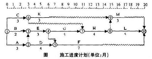 施工進(jìn)度計(jì)劃