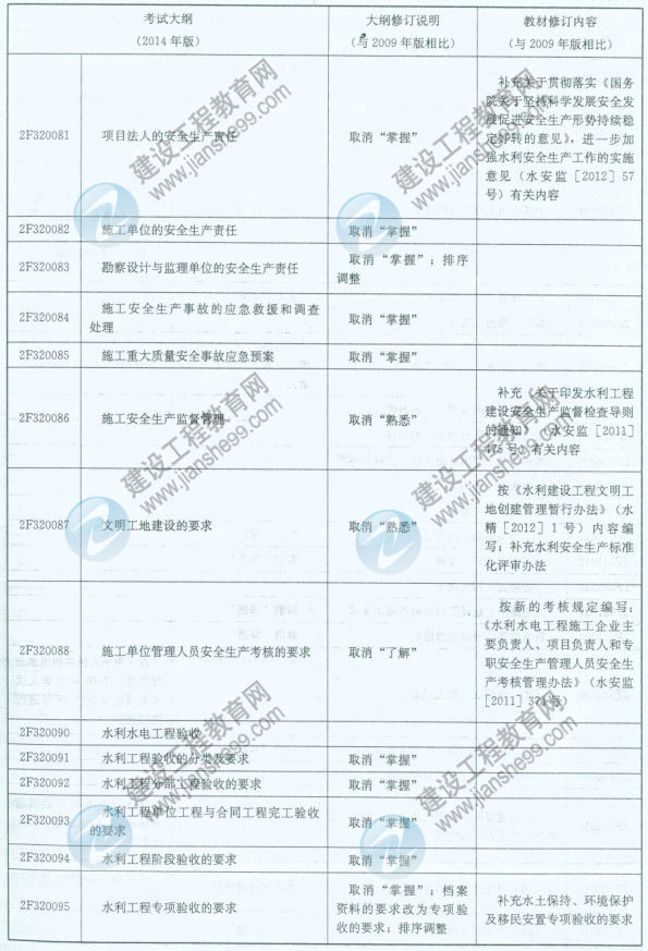 【權(quán)威發(fā)布】2014年二級(jí)建造師《水利工程》新舊大綱對(duì)比分析