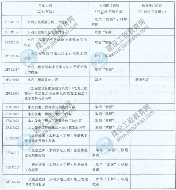 【權(quán)威發(fā)布】2014年二級建造師《水利工程》新舊大綱對比分析