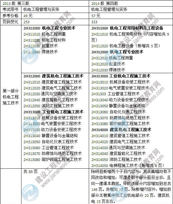 2014年二級(jí)建造師《機(jī)電工程》教材新舊對比（第三、四版）