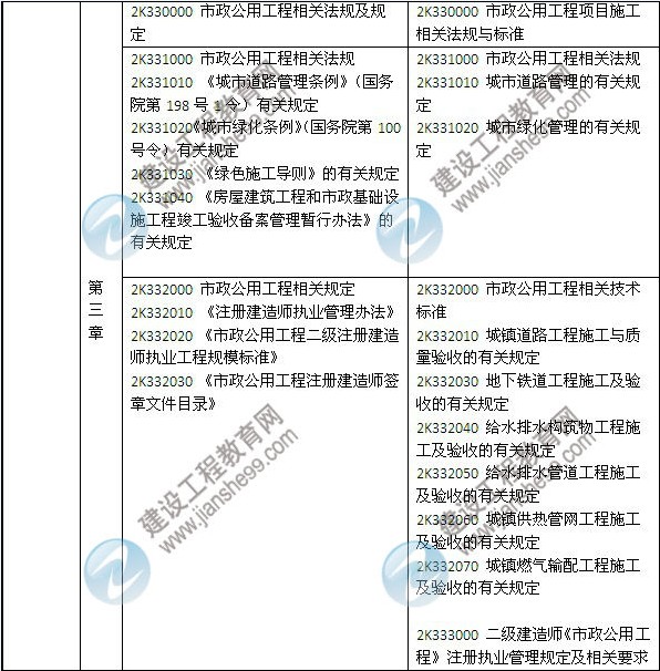 2014年二級(jí)建造師《市政工程》教材新舊對(duì)比（第三、四版）