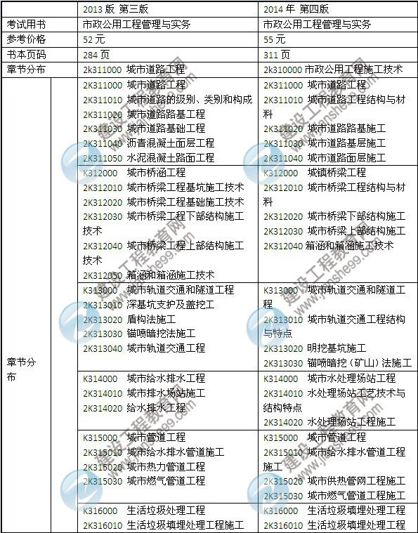 2014年二級(jí)建造師《市政工程》教材新舊對(duì)比（第三、四版）