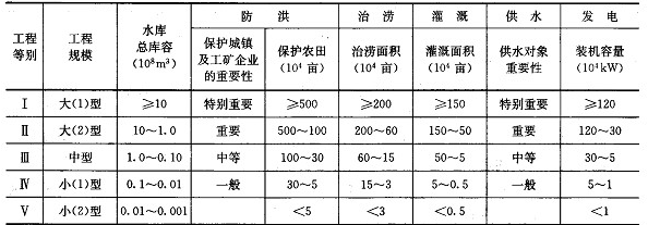 水利水電工程分等指標