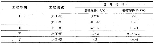 灌溉、排水泵站分等指標