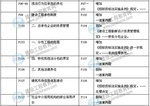 2014年一級建造師《建設(shè)工程法規(guī)》新版教材變化