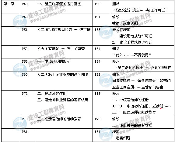 2014年一級建造師《建設(shè)工程法規(guī)》新版教材變化