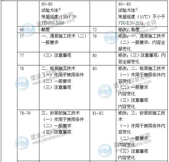 2014年一級建造師《公路工程實務》新版教材變化