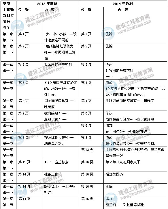 2014年一級建造師《市政實務》新版教材變化