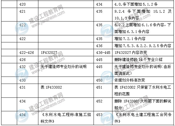 2014年一級建造師《水利水電實務》新版教材變化