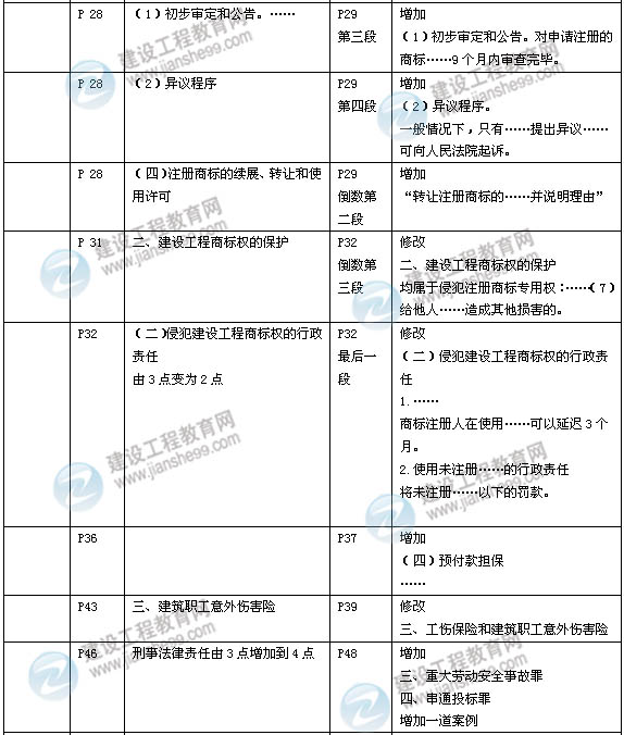 2014年一級建造師《建設(shè)工程法規(guī)》新版教材變化