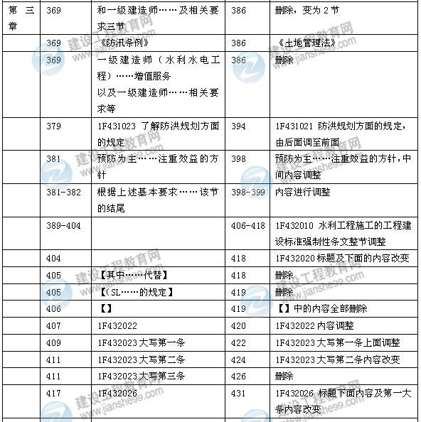 2014年一級建造師《水利水電實務》新版教材變化