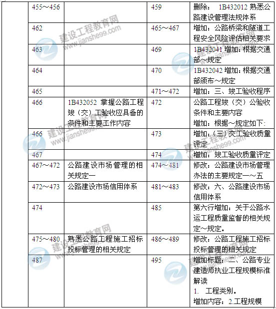 2014年一級建造師《公路工程實務》新版教材變化