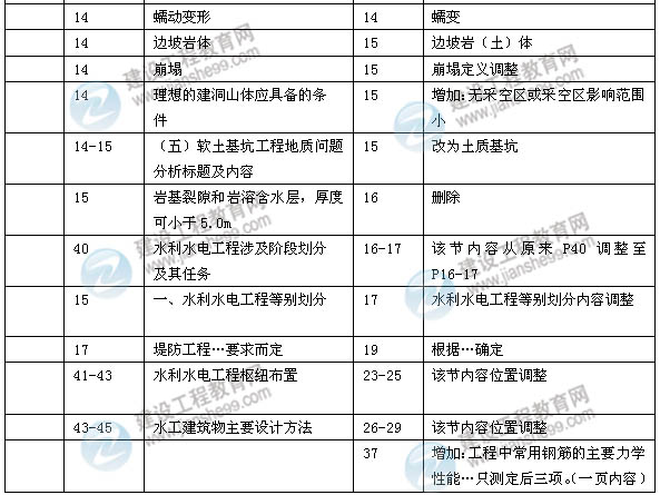 2014年一級建造師《水利水電實務》新版教材變化