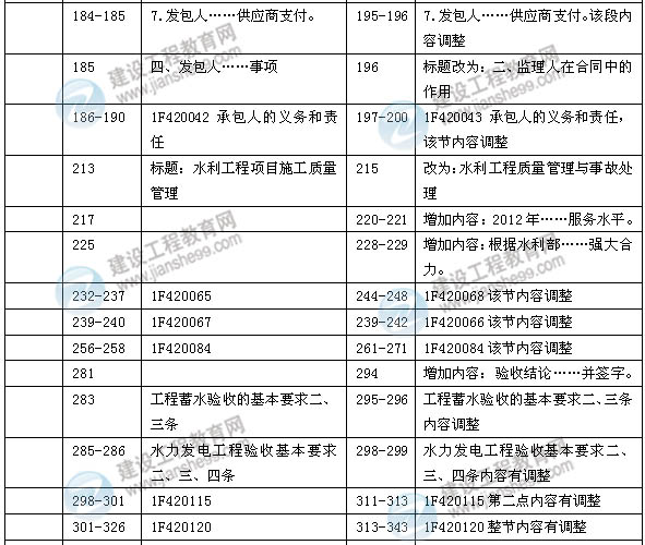 2014年一級建造師《水利水電實務》新版教材變化