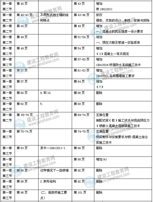 2014年一級建造師《市政實務》新版教材變化