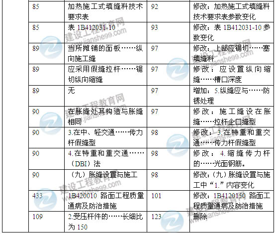 2014年一級建造師《公路工程實務》新版教材變化