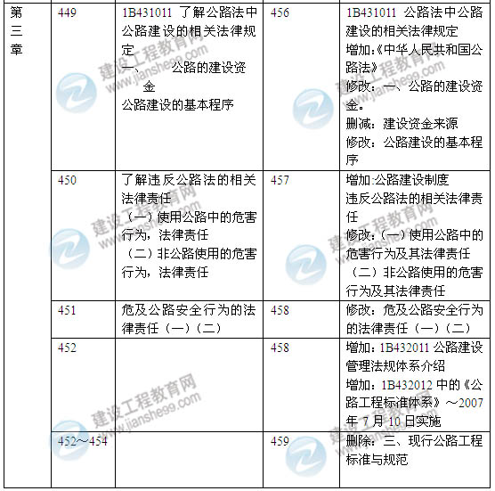 2014年一級建造師《公路工程實務》新版教材變化