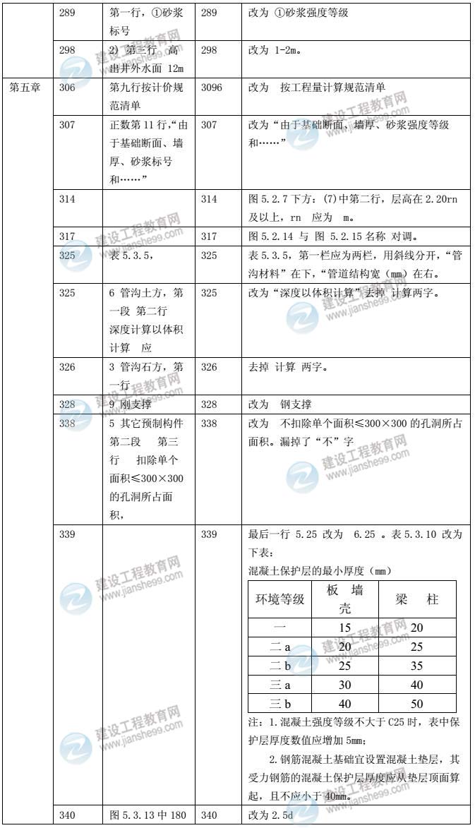 2014年土木建筑工程教材對(duì)比