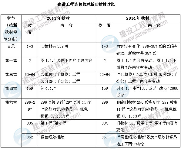 2014年造價(jià)工程師建設(shè)工程造價(jià)管理教材對(duì)比