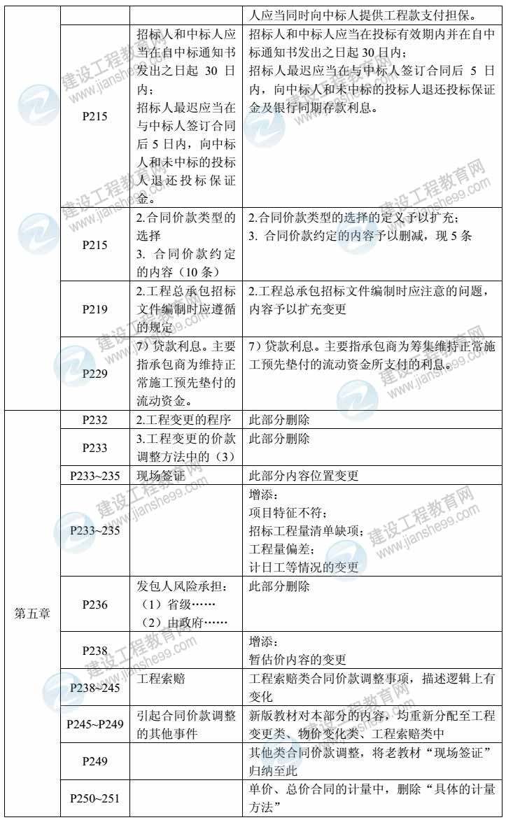 2014年造價管理教材對比