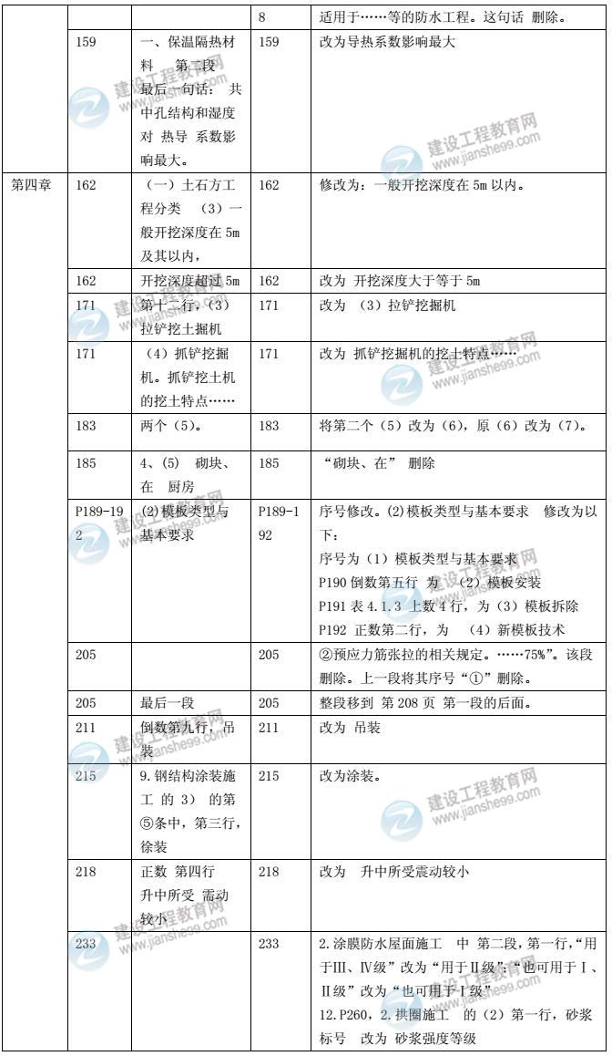 2014年土木建筑工程教材對(duì)比