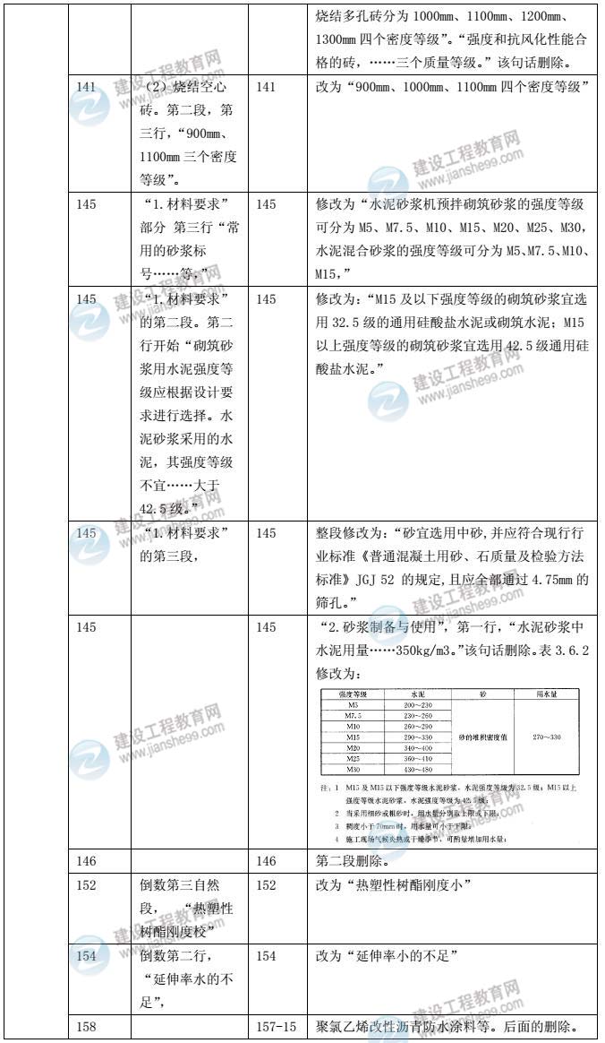 2014年土木建筑工程教材對(duì)比