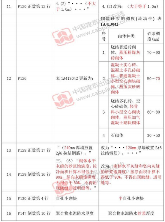 2014年一級(jí)建造師《建筑工程管理與實(shí)務(wù)》教材勘誤