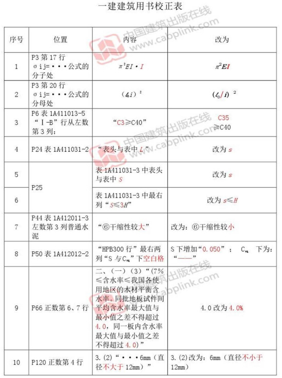 2014年一級(jí)建造師《建筑工程管理與實(shí)務(wù)》教材勘誤