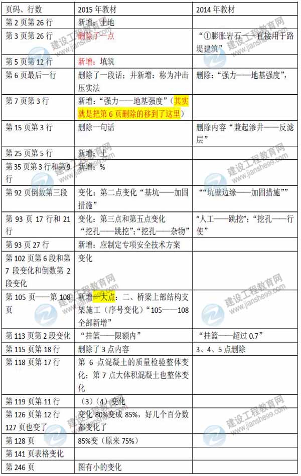 2015年二級(jí)建造師《公路工程管理與實(shí)務(wù)》新舊教材對(duì)比