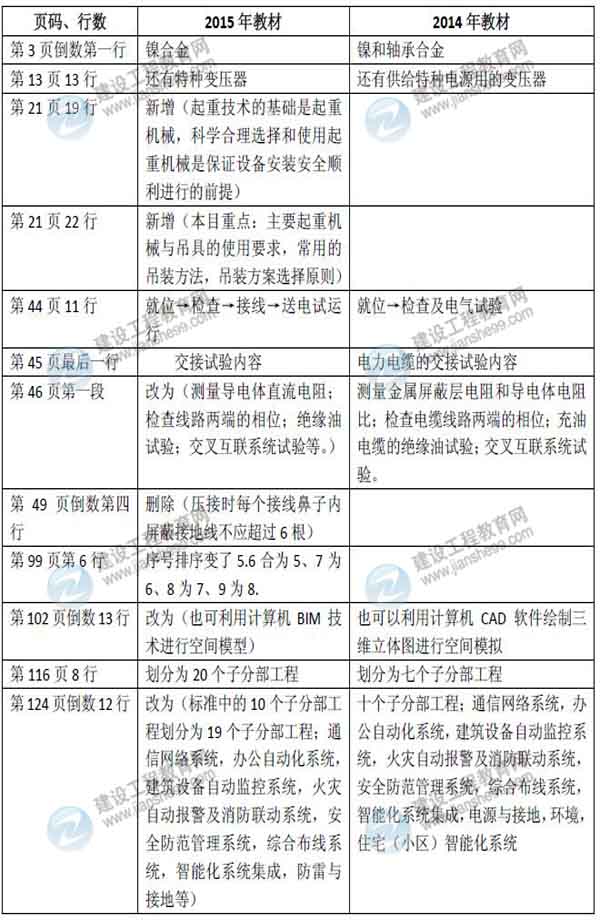 2015年二級建造師《機電工程管理與實務》新舊教材對比