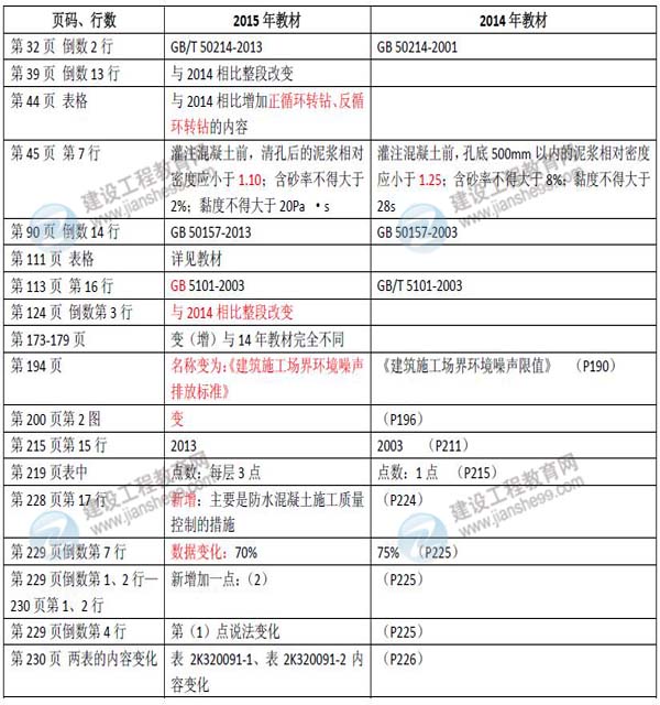 2015年二級建造師《市政公用工程管理與實務》新舊教材對比