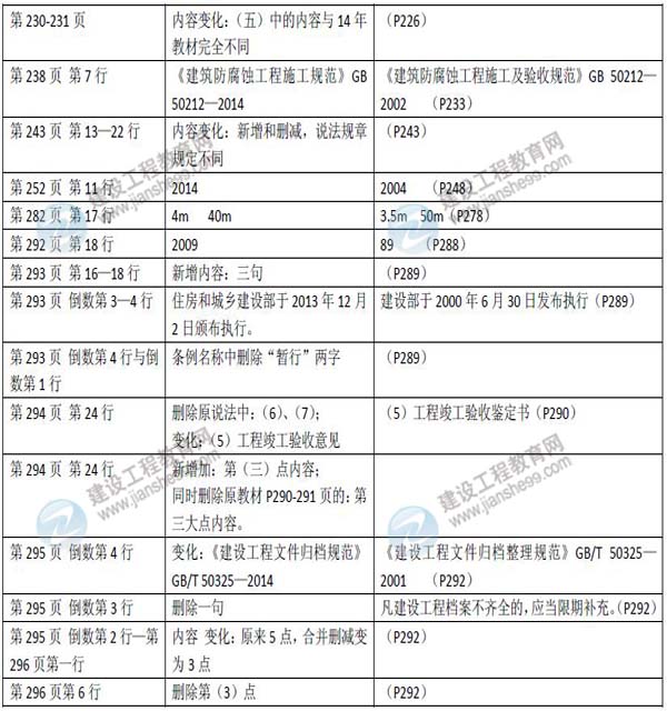 2015年二級建造師《市政公用工程管理與實務》新舊教材對比