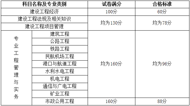 浙江人事考試網(wǎng)公布：2014年一級建造師合格標(biāo)準(zhǔn)