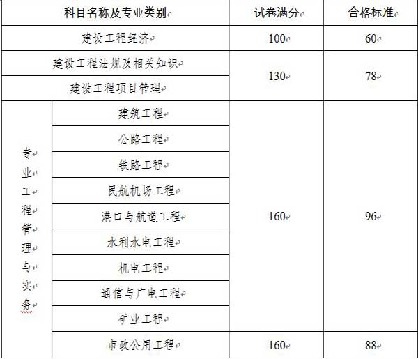 陜西人事考試網公布：2014年一級建造師合格標準