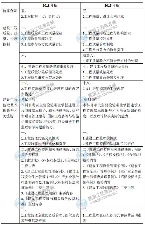 2015年監(jiān)理工程師考試大綱對比