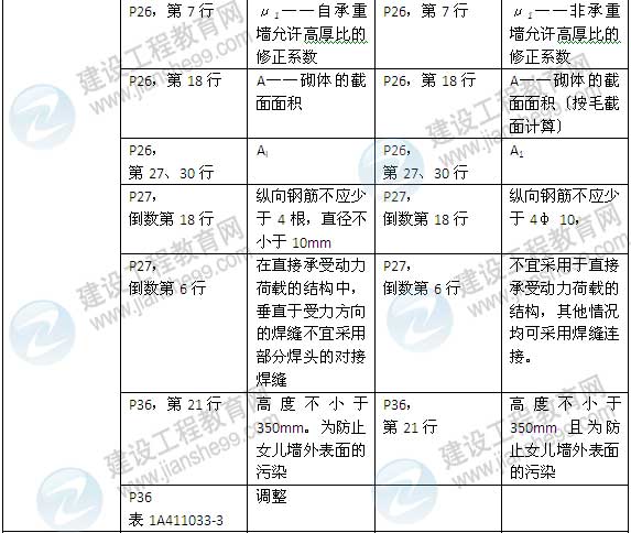 2015年一級建造師《建筑工程管理與實務》新舊教材對比