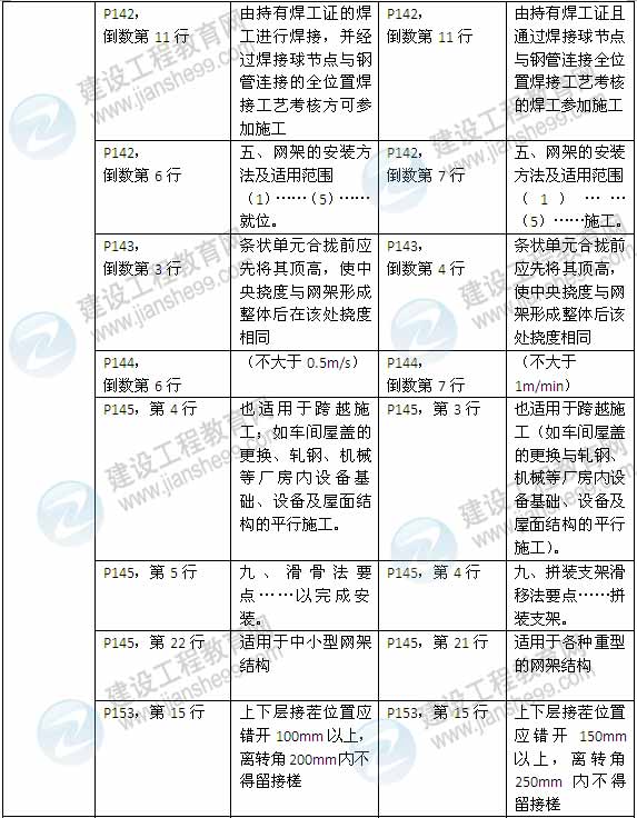 2015年一級建造師《建筑工程管理與實務》新舊教材對比