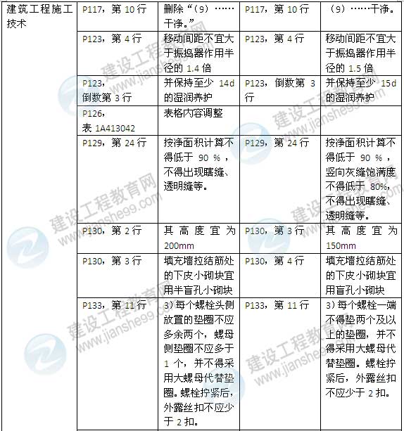 2015年一級建造師《建筑工程管理與實務》新舊教材對比