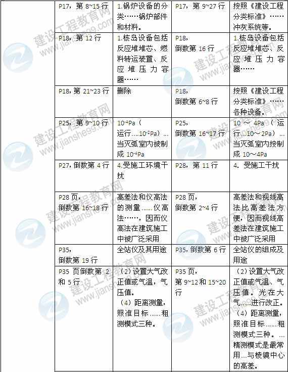 2015年一級(jí)建造師《機(jī)電工程管理與實(shí)務(wù)》新舊教材對(duì)比