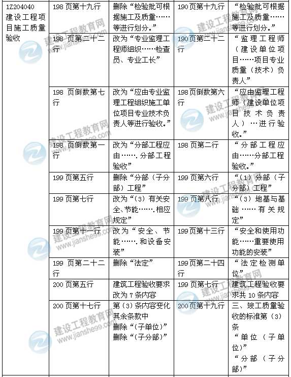 2015年一級(jí)建造師《建設(shè)工程項(xiàng)目管理》新舊教材對(duì)比（2）