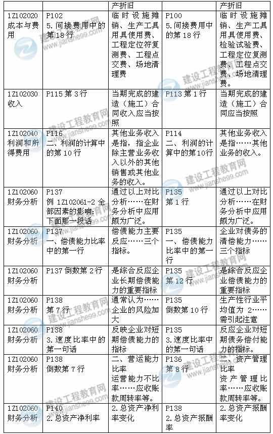 2015年一級建造師《建設(shè)工程經(jīng)濟(jì)》新舊教材對比