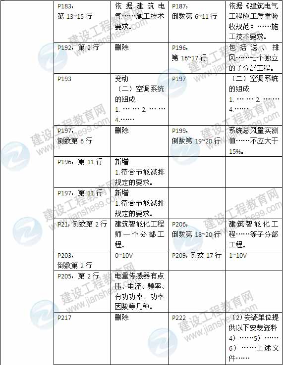 2015年一級建造師《機電工程管理與實務》新舊教材對比（2）