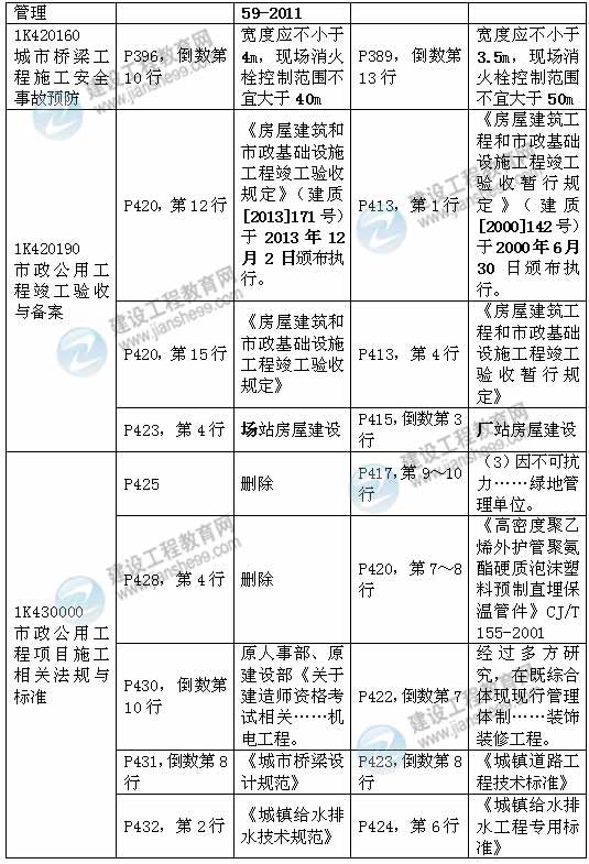 2015年一級建造師《市政工程管理與實務》新舊教材對比