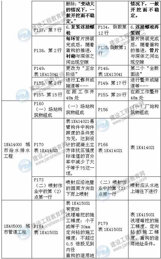 2015年一級建造師《市政工程管理與實務》新舊教材對比