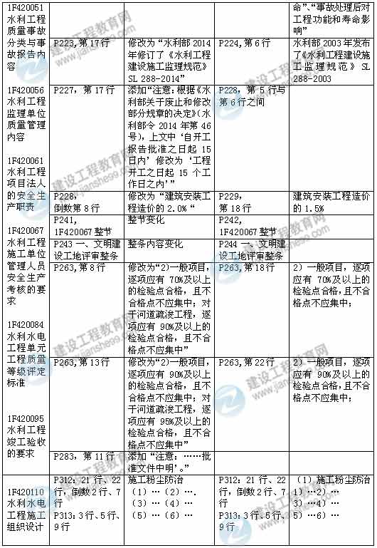 2015年一級建造師《水利水電工程管理與實(shí)務(wù)》新舊教材對比