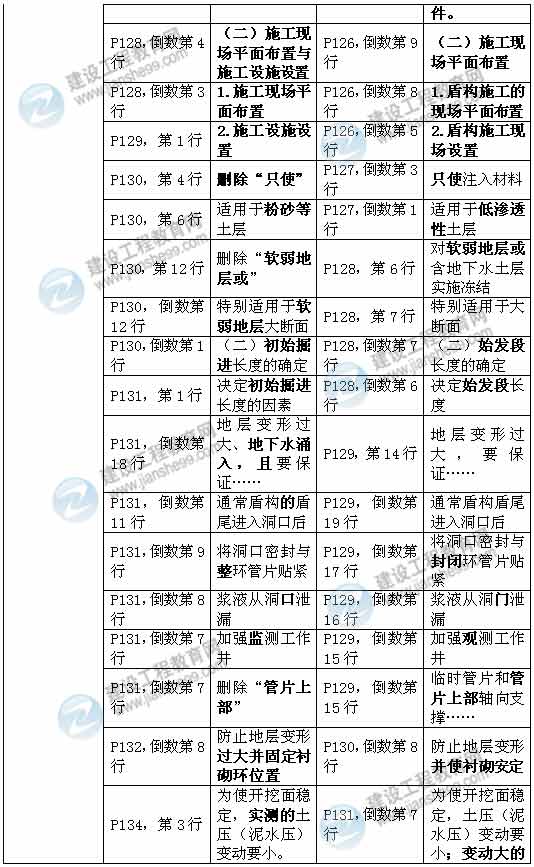 2015年一級建造師《市政工程管理與實務》新舊教材對比