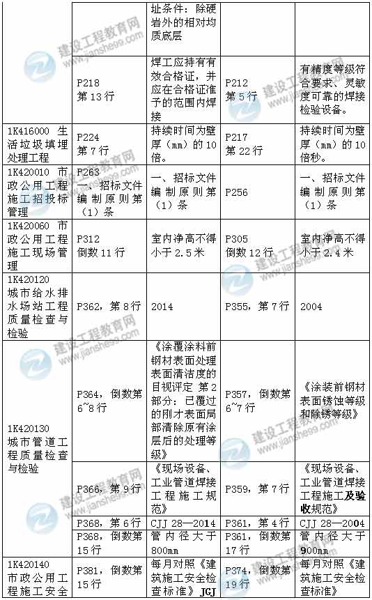 2015年一級建造師《市政工程管理與實務》新舊教材對比