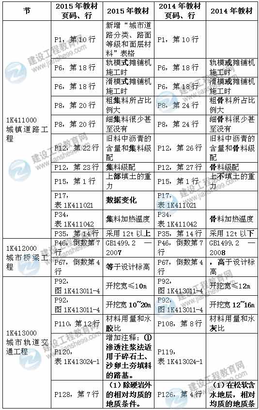 2015年一級建造師《市政工程管理與實務》新舊教材對比