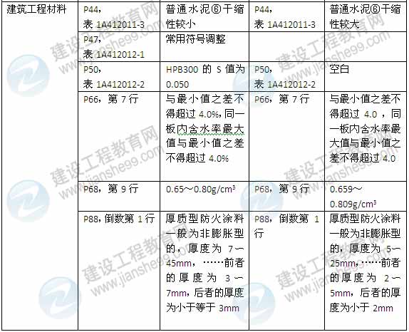 2015年一級建造師《建筑工程管理與實務》新舊教材對比